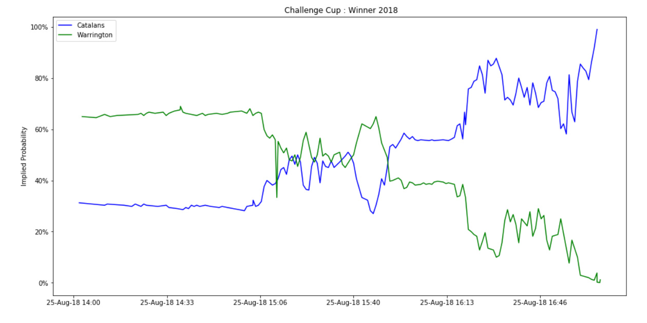 betfair-data-analysis