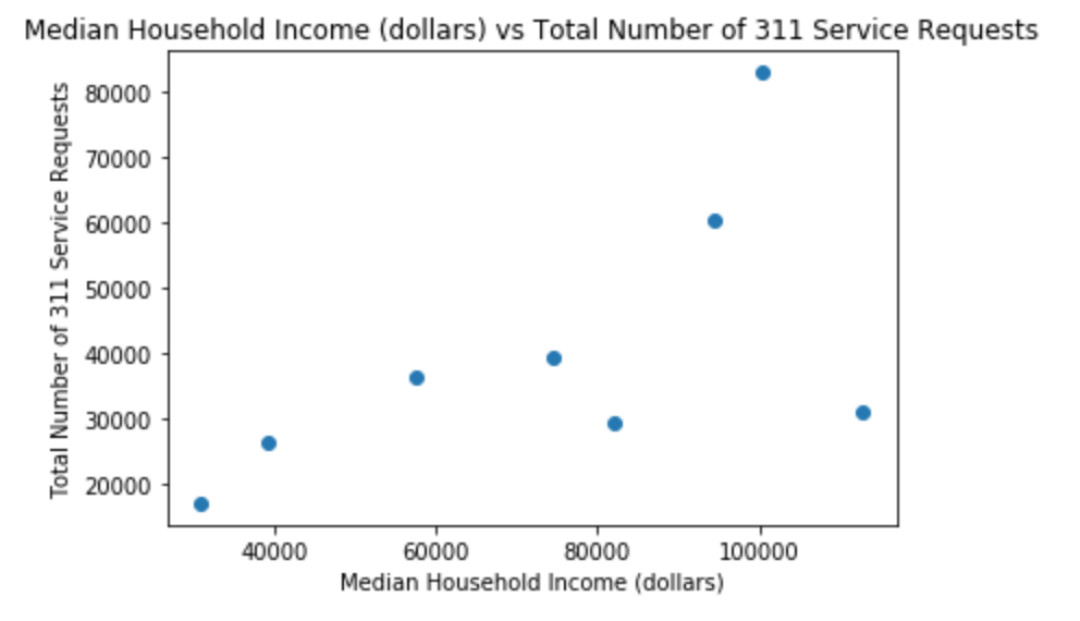 DC-311-Service-Requests-Household-Income-Relationship