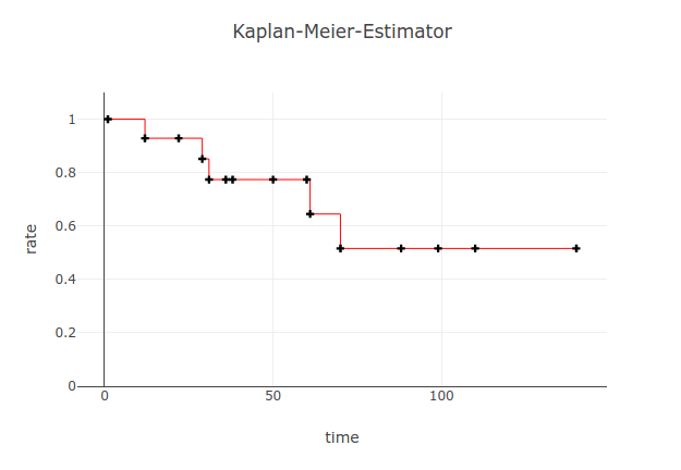 kaplan-meier-estimator