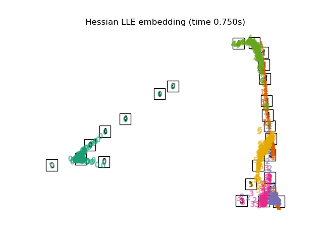 Hessian LLE embedding (time 0.750s)