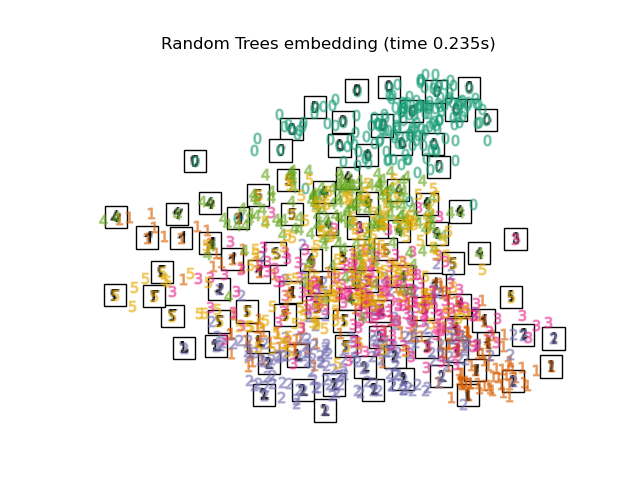 Random Trees embedding (time 0.235s)