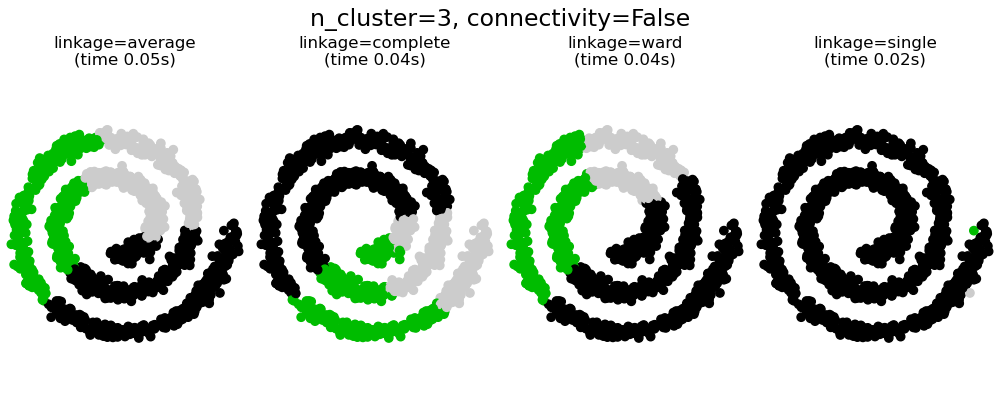 n_cluster=3, connectivity=False, linkage=average (time 0.05s), linkage=complete (time 0.04s), linkage=ward (time 0.04s), linkage=single (time 0.02s)