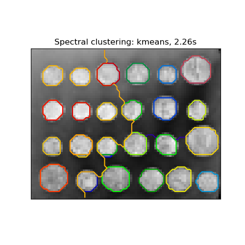 Spectral clustering: kmeans, 2.26s