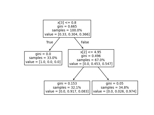 plot unveil tree structure