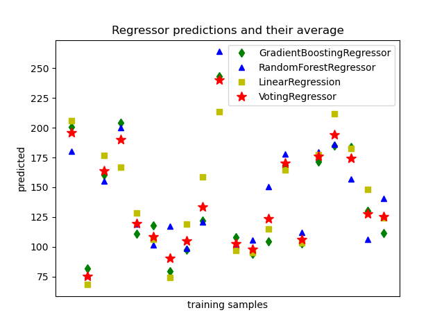 ../_images/sphx_glr_plot_voting_regressor_001.png