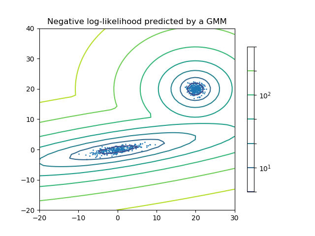 ../../_images/sphx_glr_plot_gmm_pdf_001.png