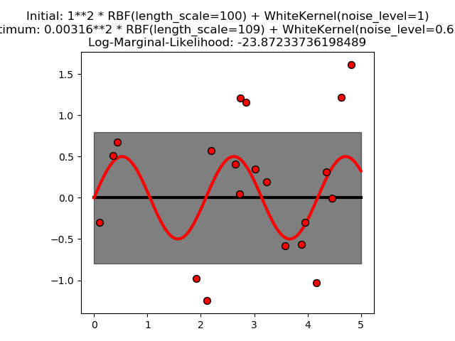 ../_images/sphx_glr_plot_gpr_noisy_0001.png