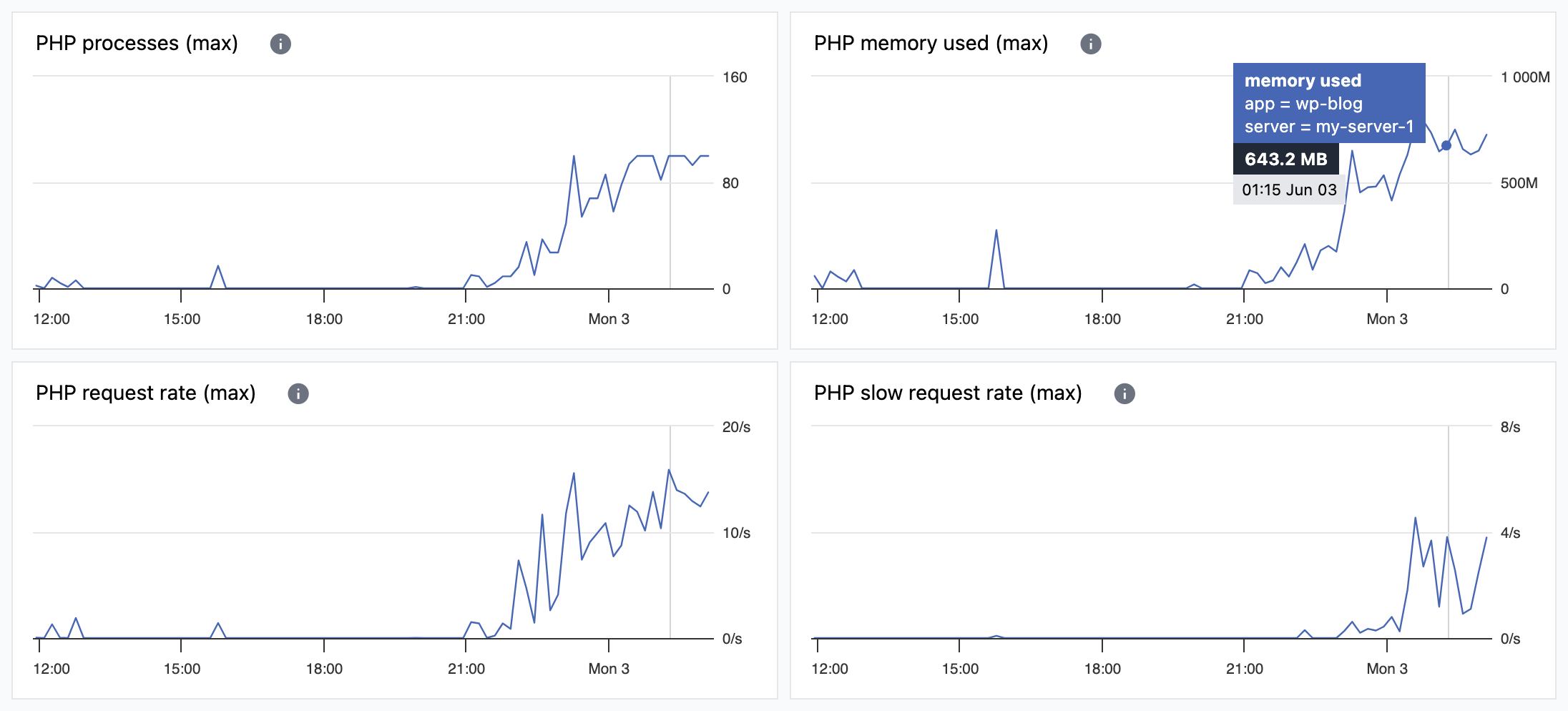 php request rate metrics dashboard screenshot