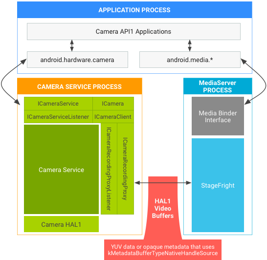 HAL1 上 API1 中的 Android 7.0 相機和媒體堆疊