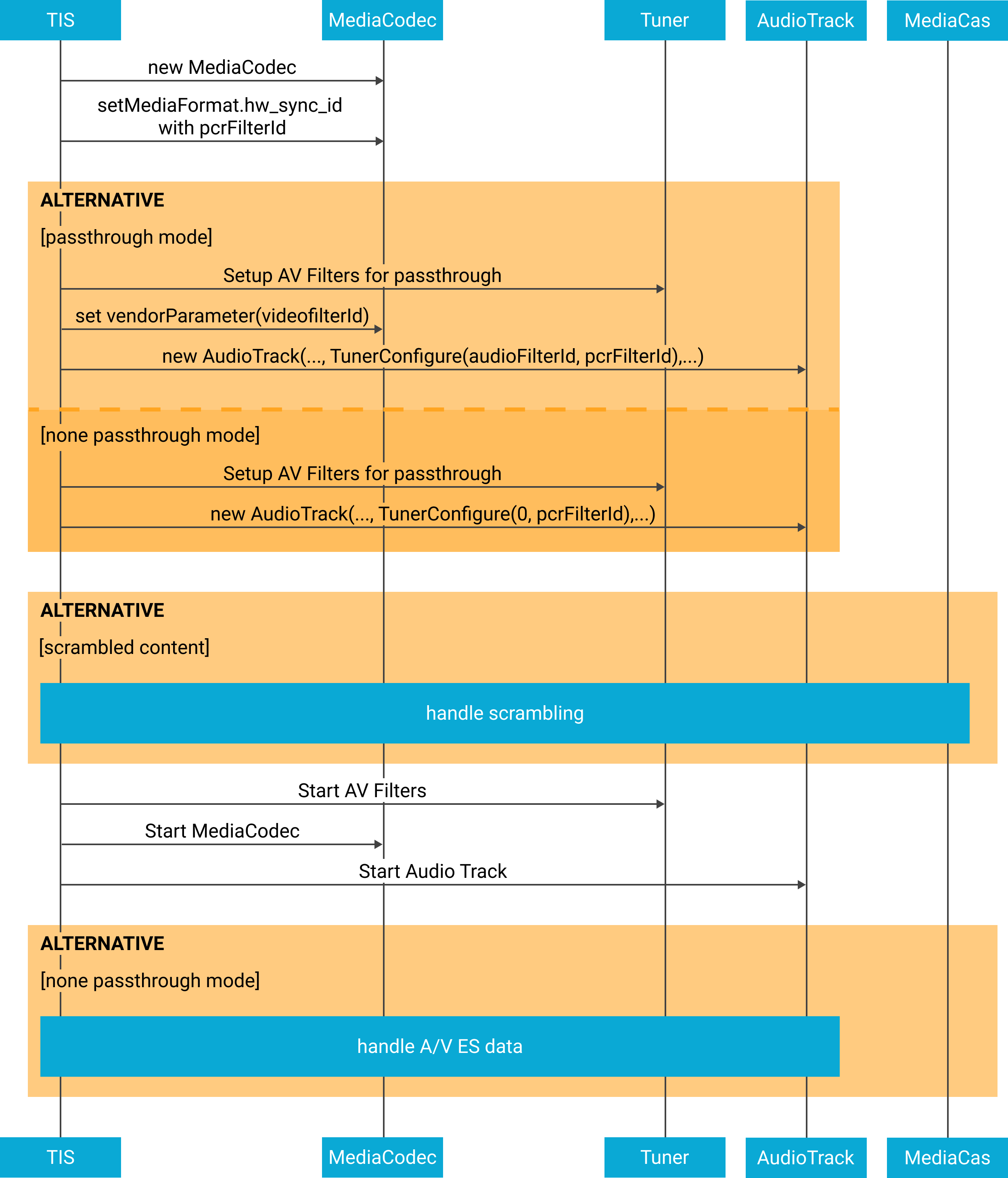 Handling A/V for live broadcast playback diagram.