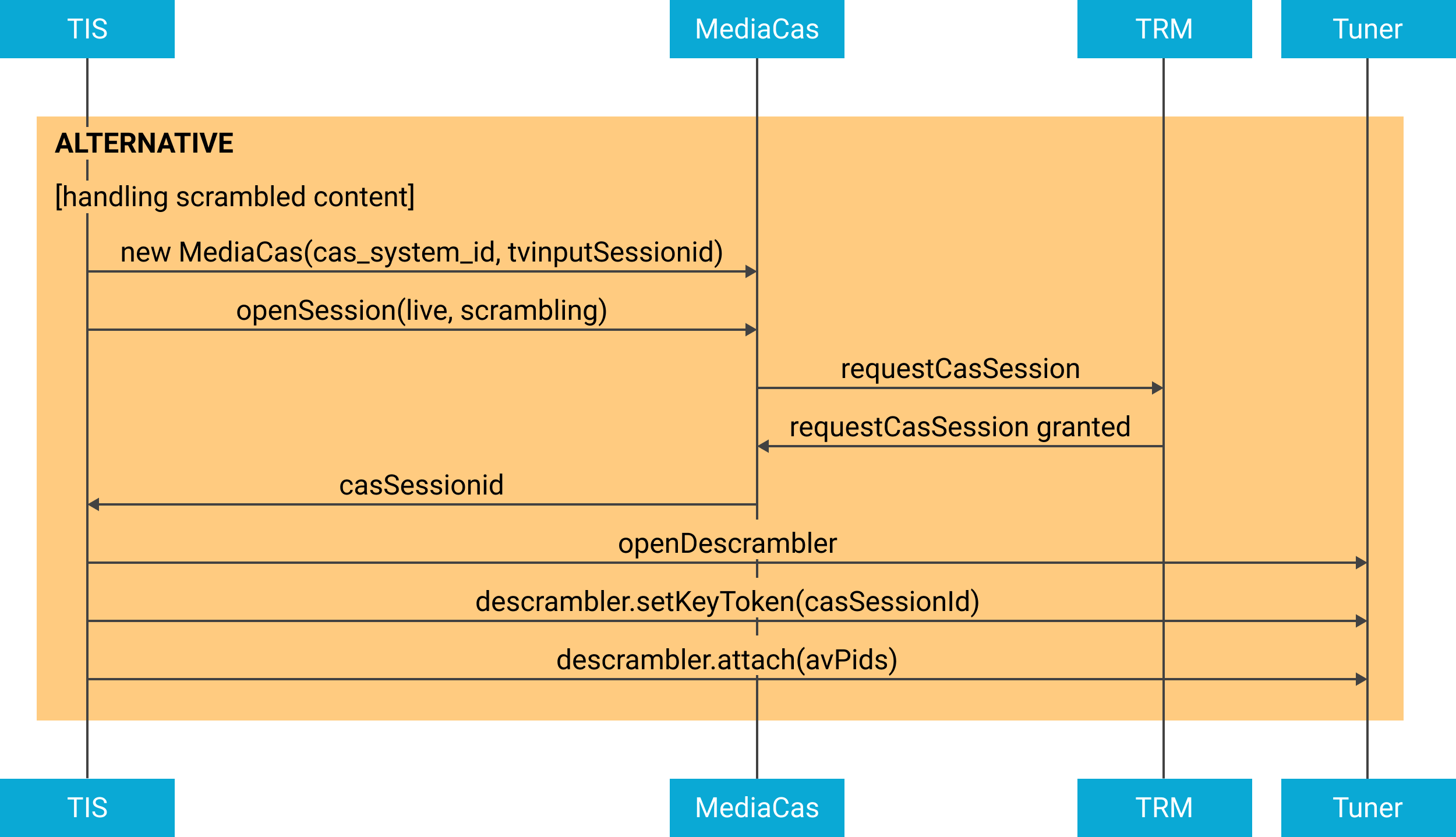 Handling scrambled content for live broadcast playback diagram.