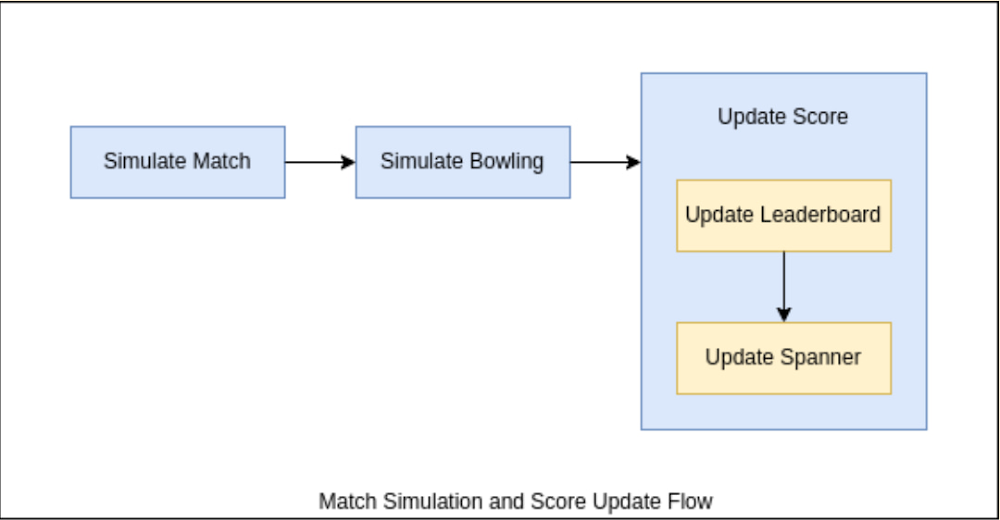 https://storage.googleapis.com/gweb-cloudblog-publish/images/IMG_5MatchSimulation_ScoreIUpdates.max-1000x1000.jpg