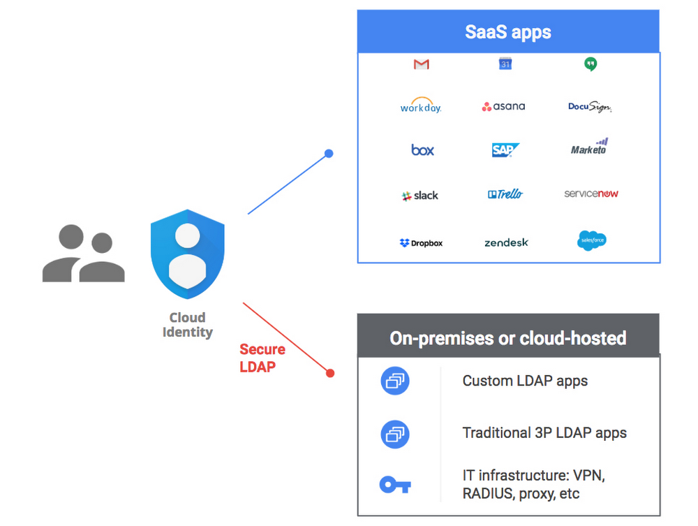 https://storage.googleapis.com/gweb-cloudblog-publish/images/SaaS_and_LDAP_app.max-1000x1000.png