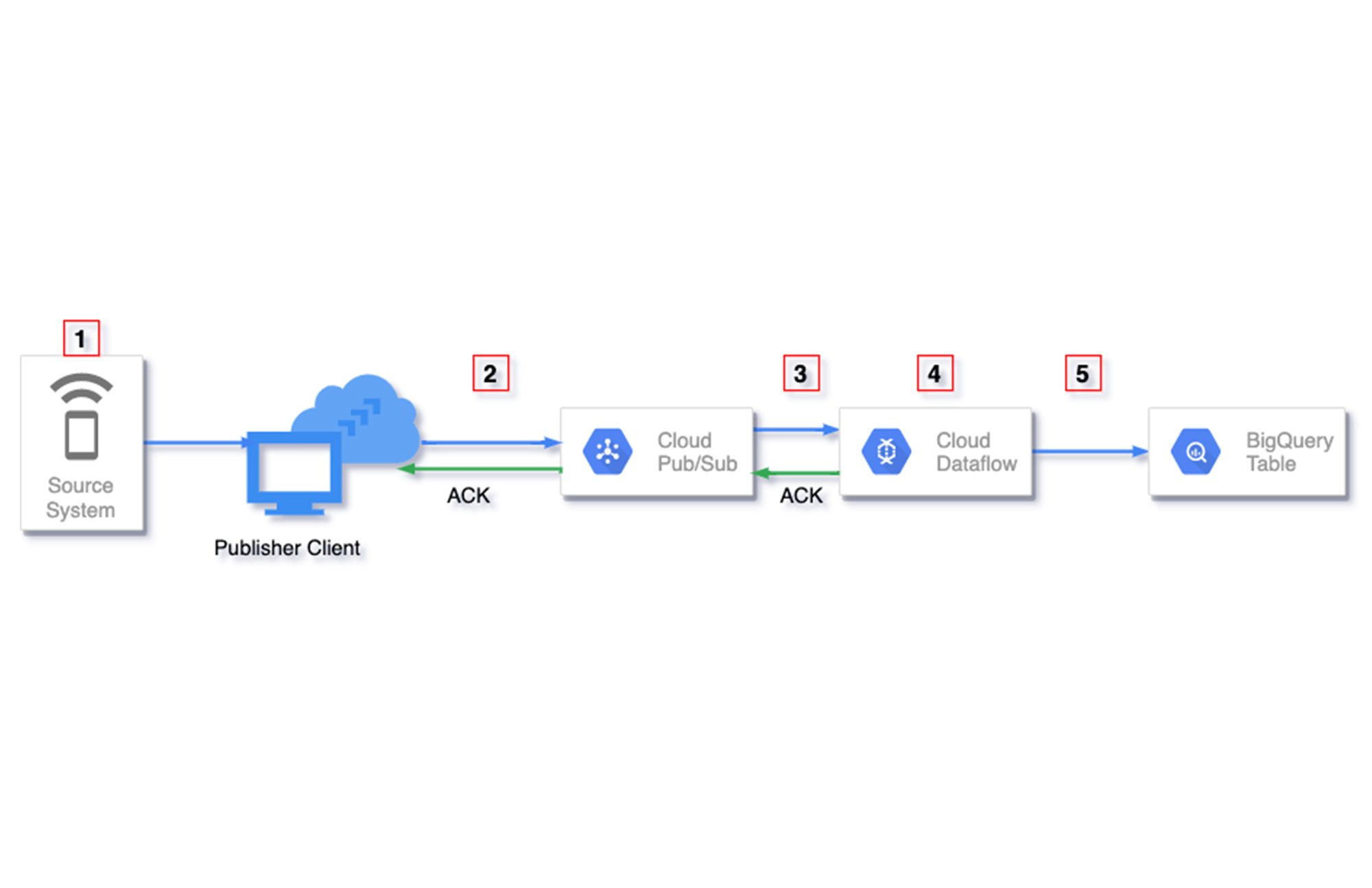 https://storage.googleapis.com/gweb-cloudblog-publish/images/streaming_pipelines.max-2000x2000.jpg